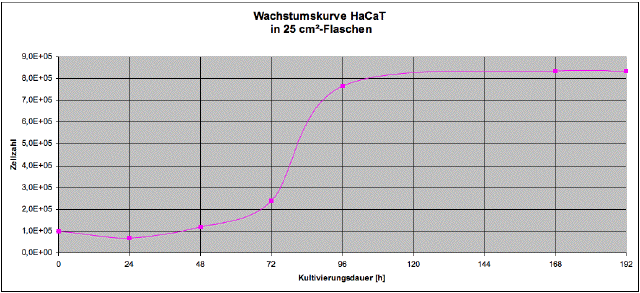 Wachstumskurve HaCaT in 25 qcm-Flaschen, 51 k