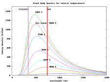 Diagramm 'Black Body Spectra for several temperatures', 6k