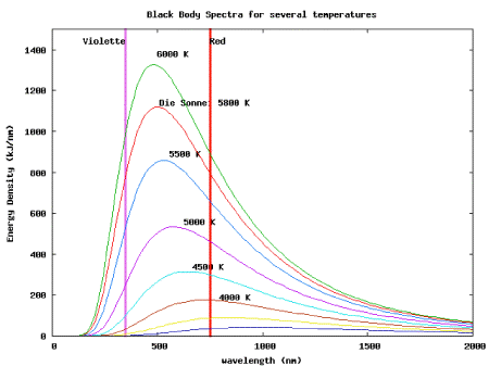 Diagramm 'Black Body Spectra for several temperatures', 14 k